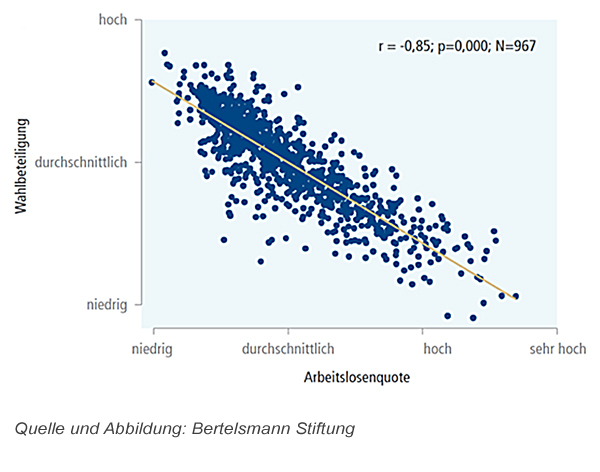 Quelle: Bertelsmann Stiftung